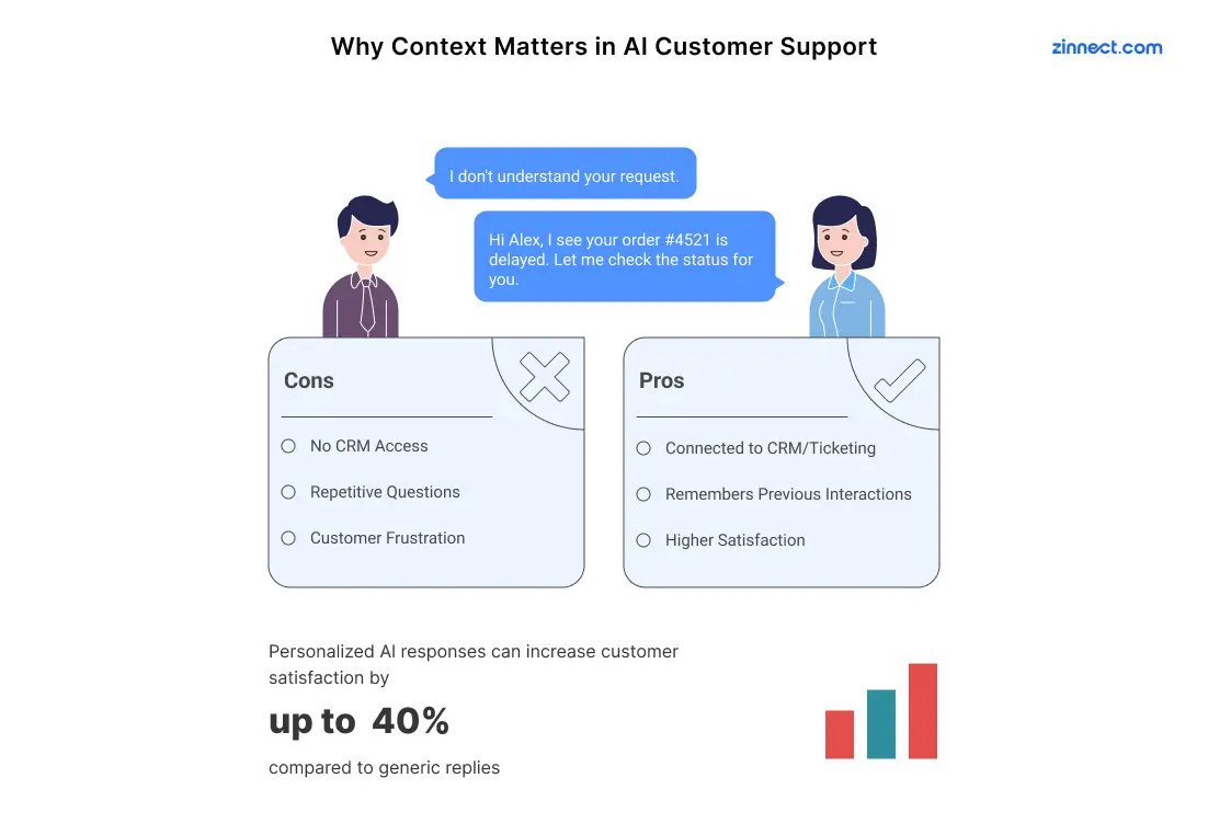Why Context Matters in AI Customer Support