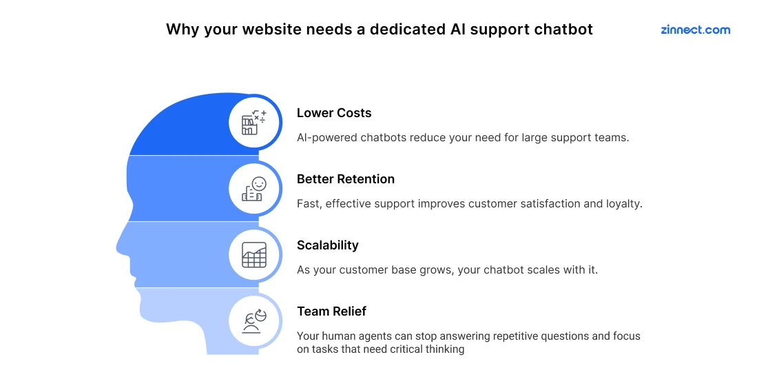 Why your website needs a dedicated AI support chatbot