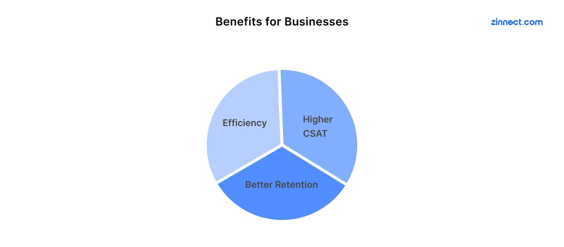 Benefits for Businesses