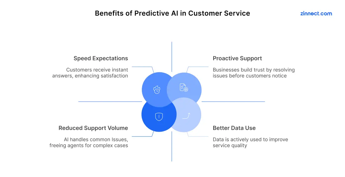 Benefits of Predictive AI in Customer Service