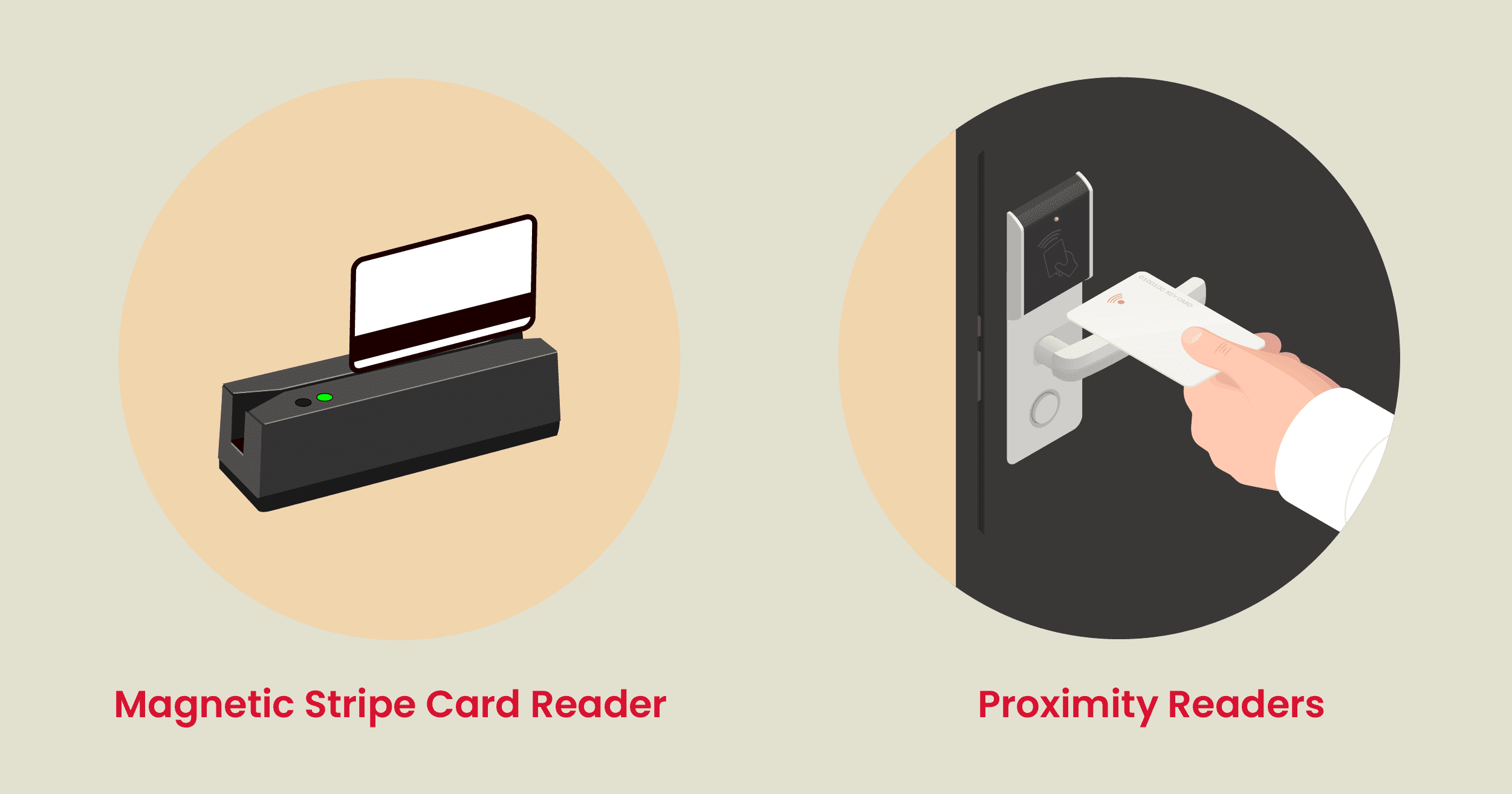 Magnetic stripe card reader- uses, types, advantage, access control systems  and more