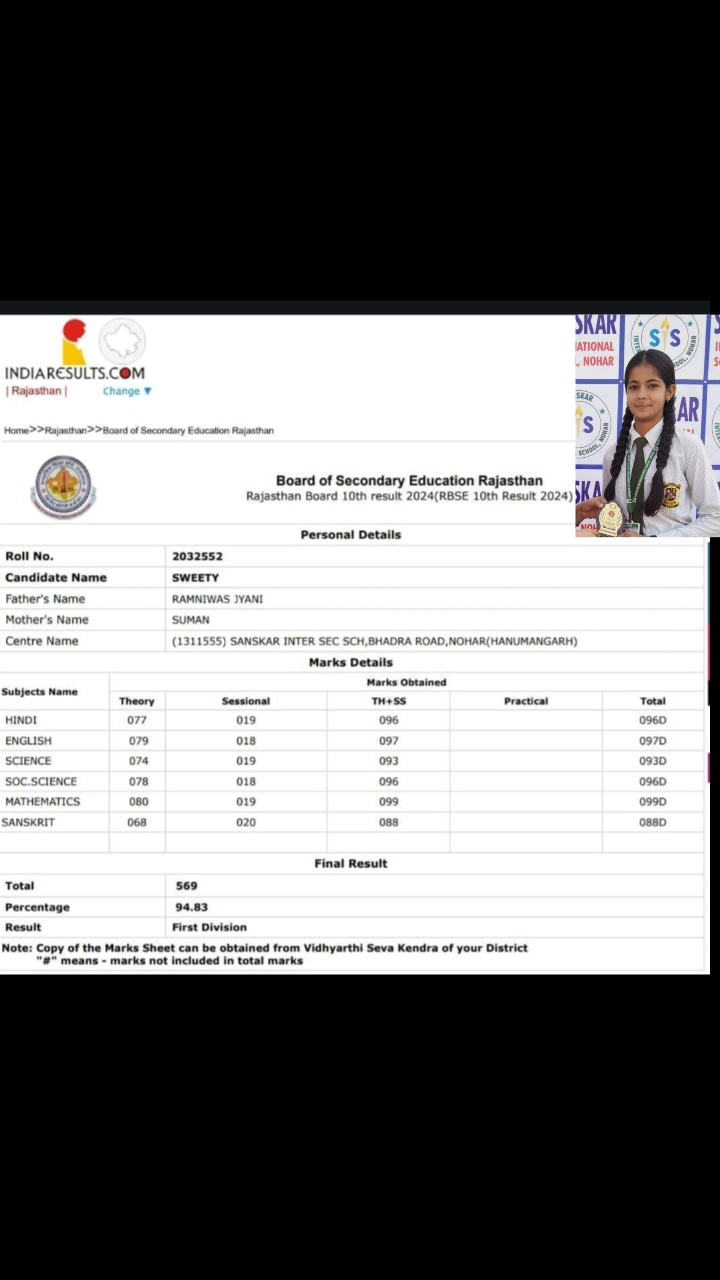 Sanskar school student sweety getting 94.83℅ 
🥳😊🙏congratulations