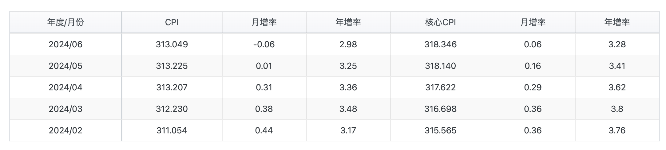 圖來源於玩股網 https://www.wantgoo.com/global/macroeconomics/cpi