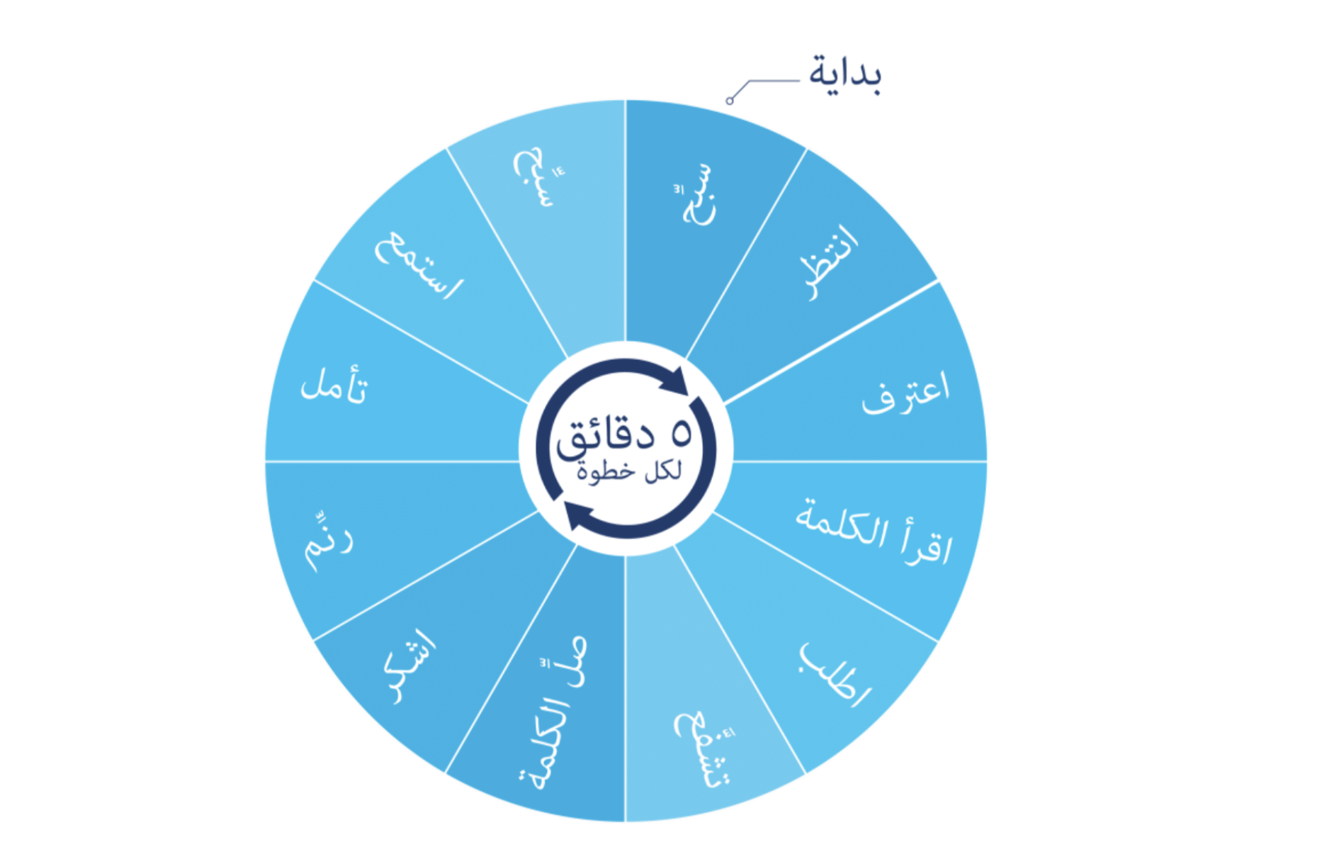 prayer cycle