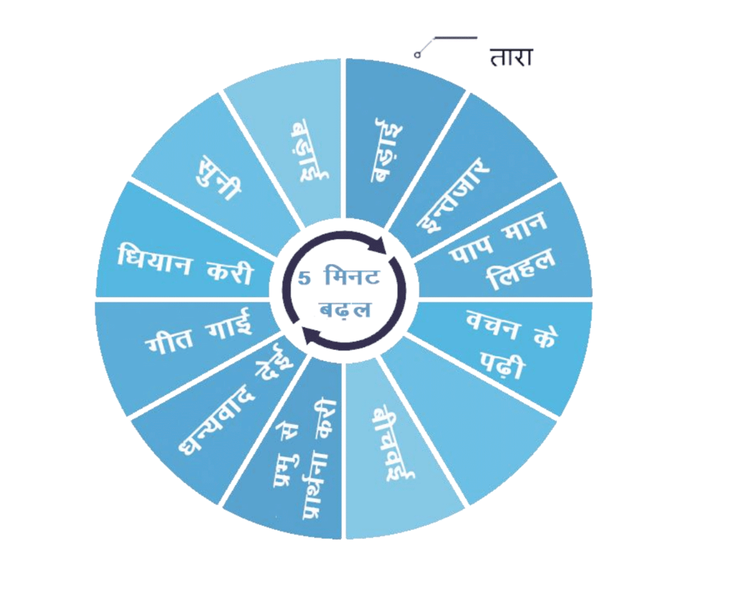 prayer cycle