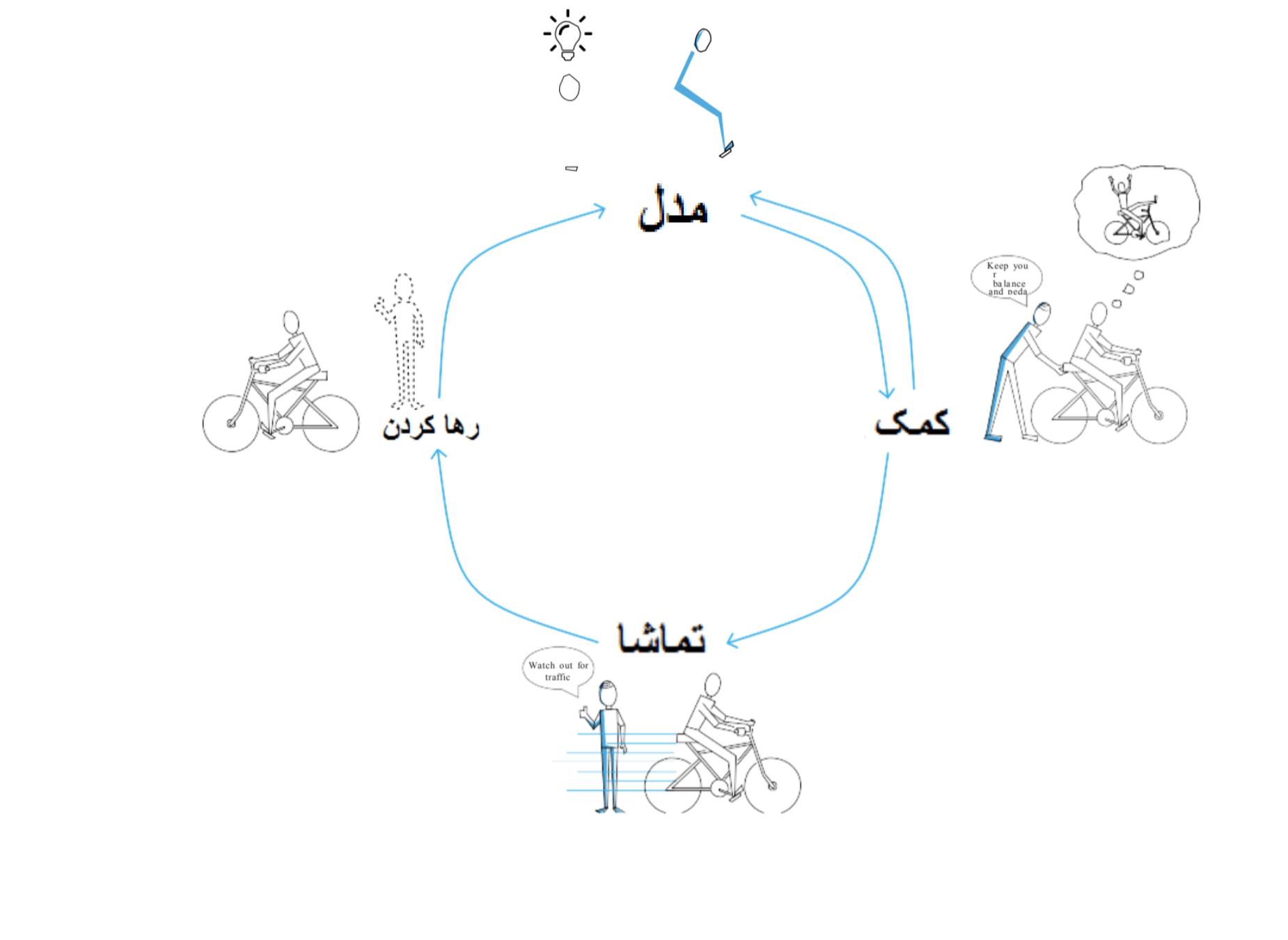 training cycle