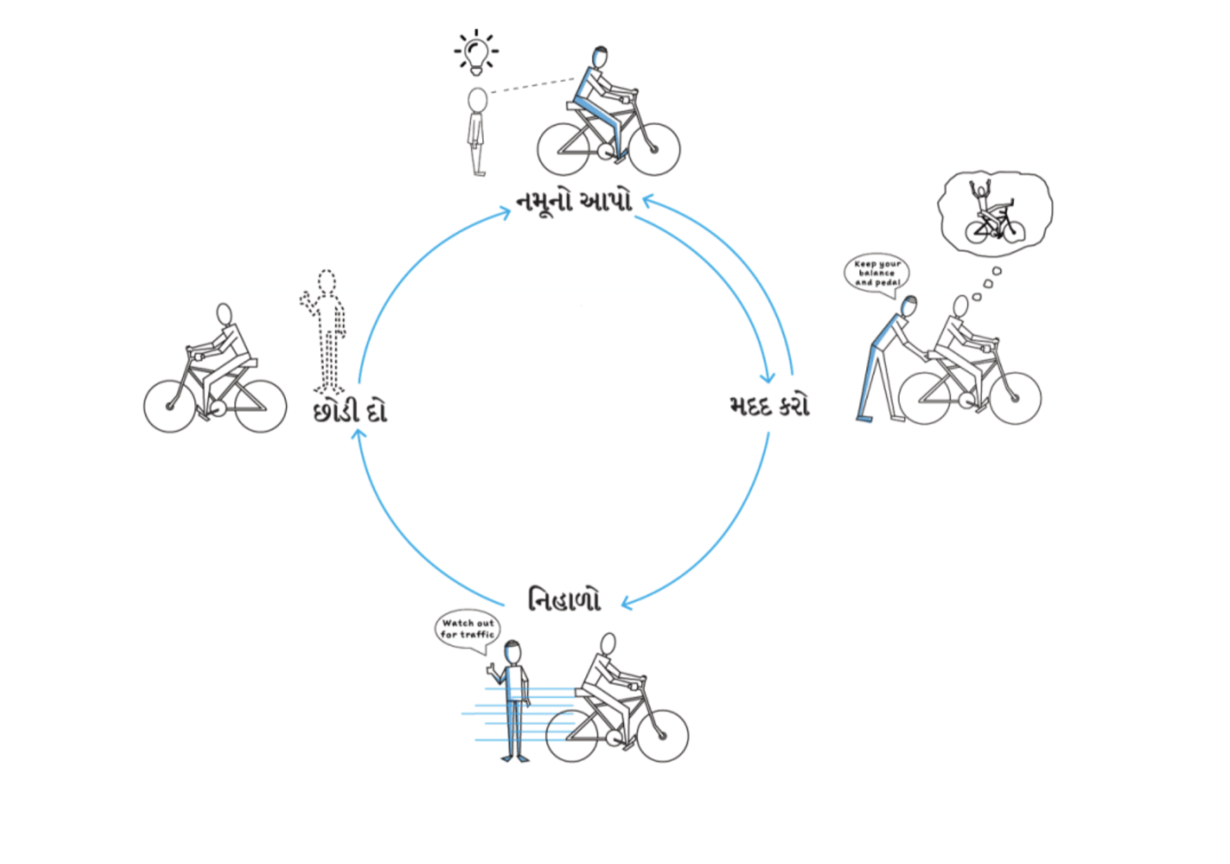 training cycle
