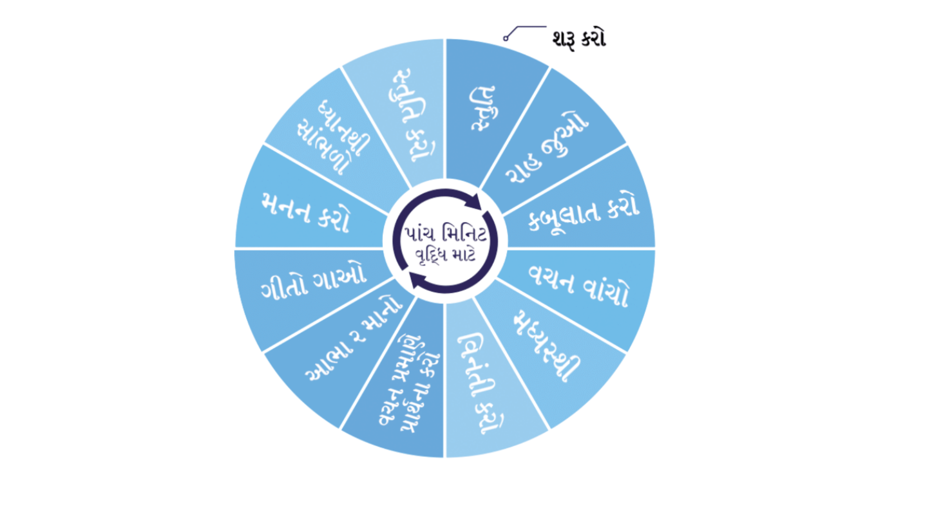 prayer cycle