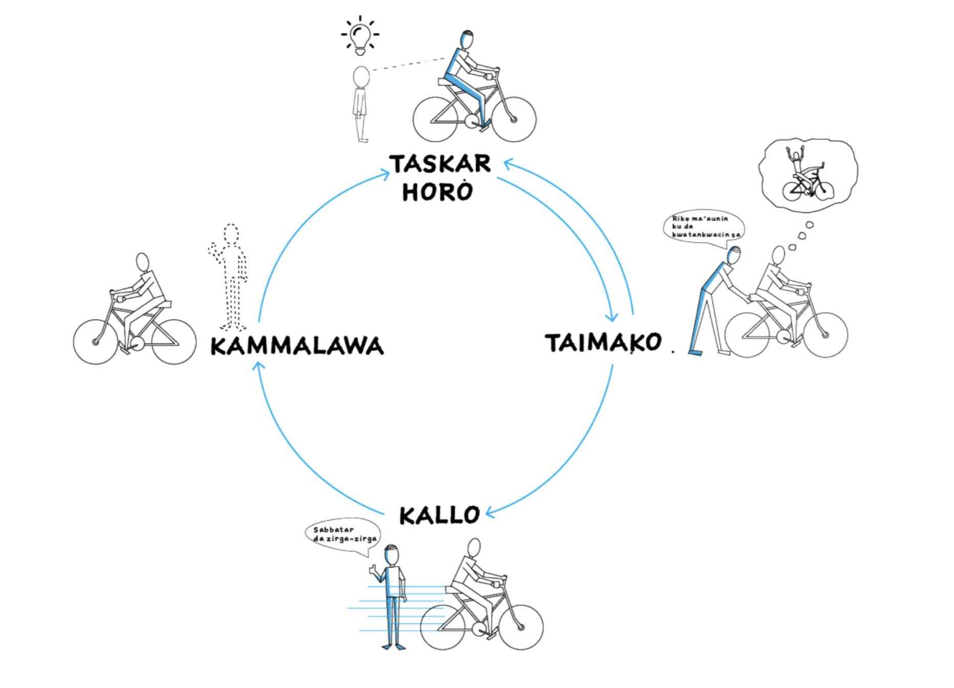 training cycle