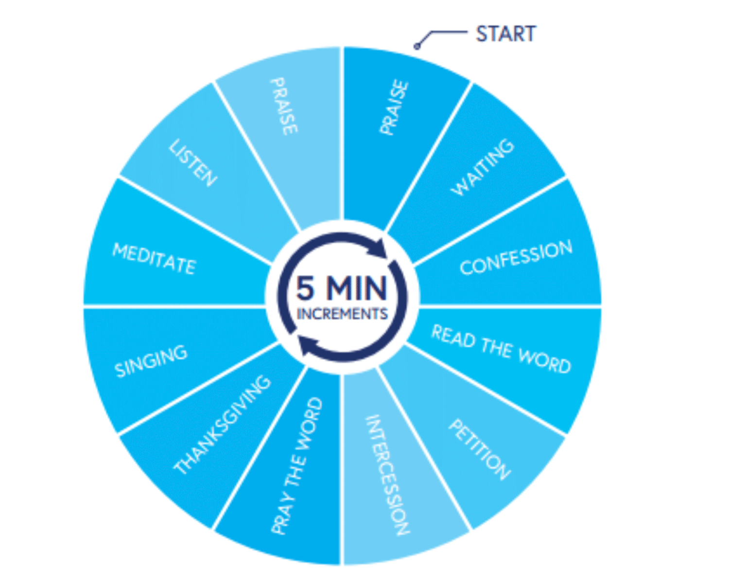 prayer cycle