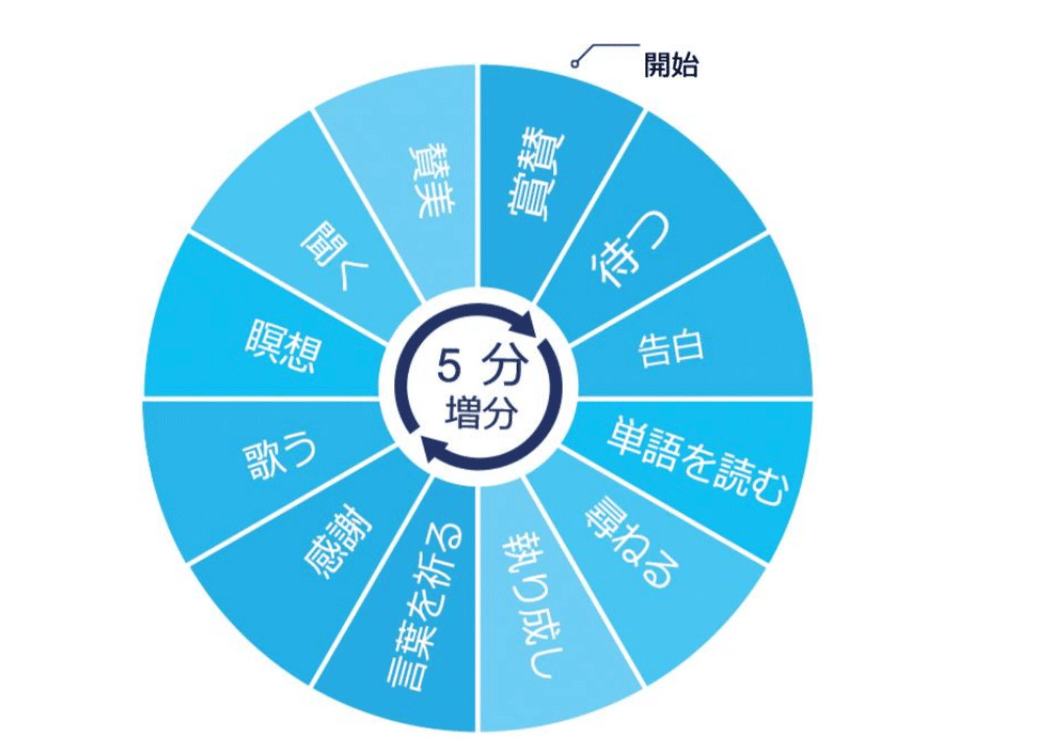 prayer cycle