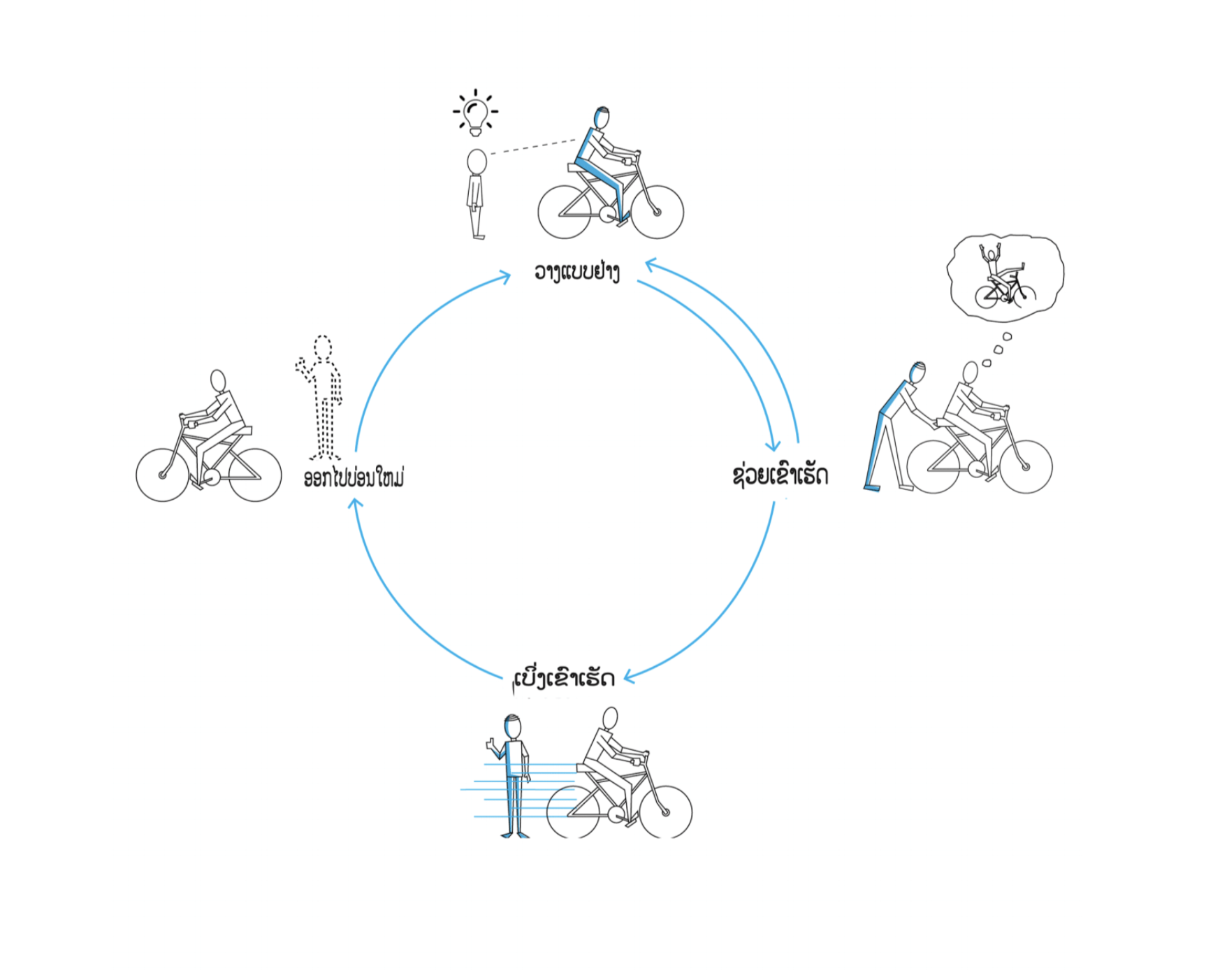 training cycle
