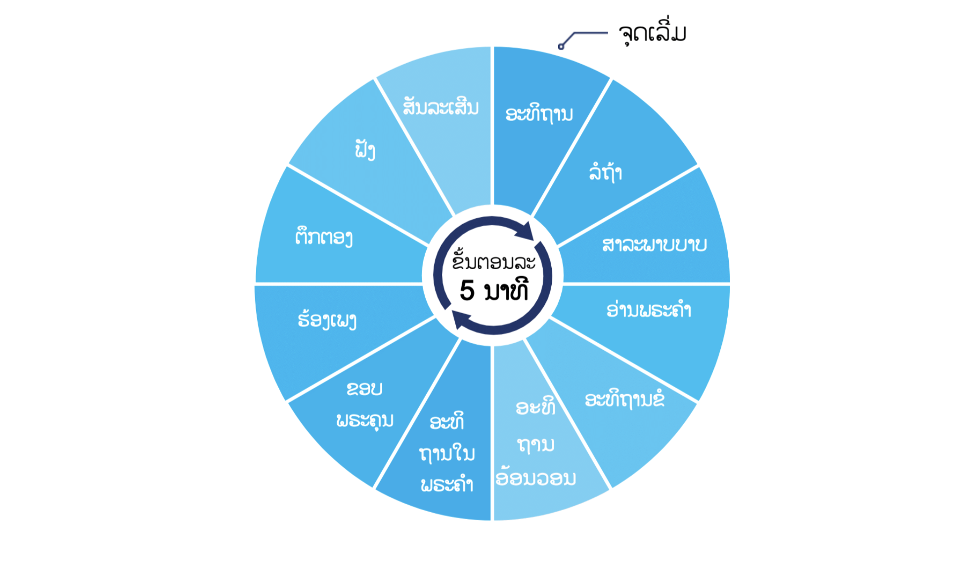 prayer cycle