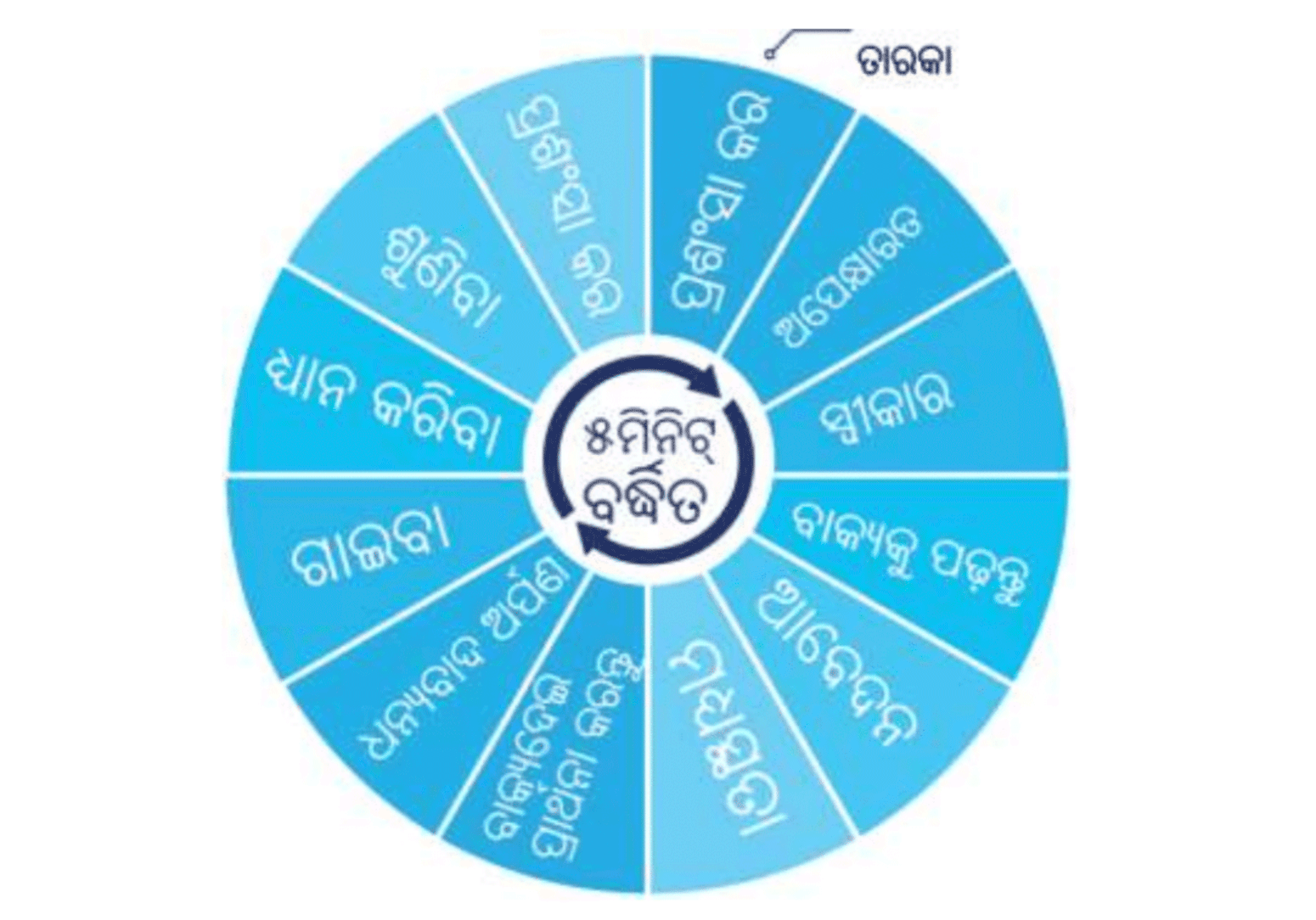 prayer cycle