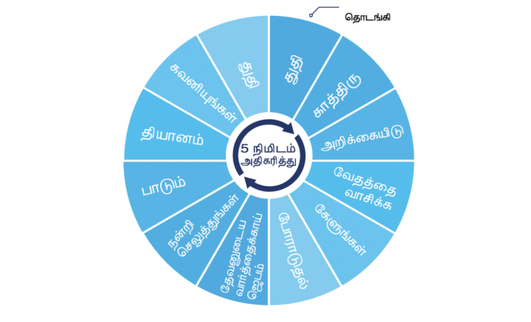 prayer cycle