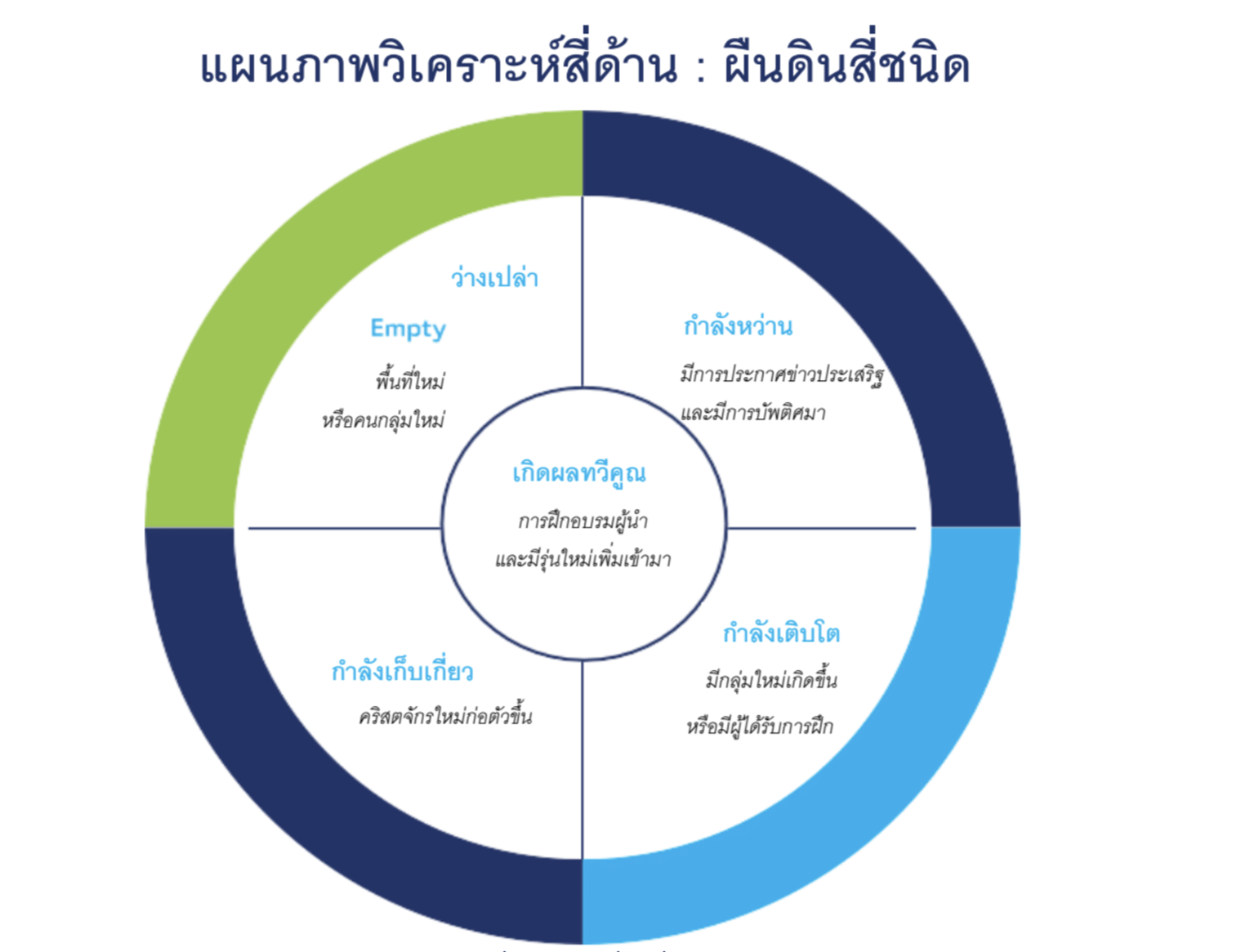 four fields