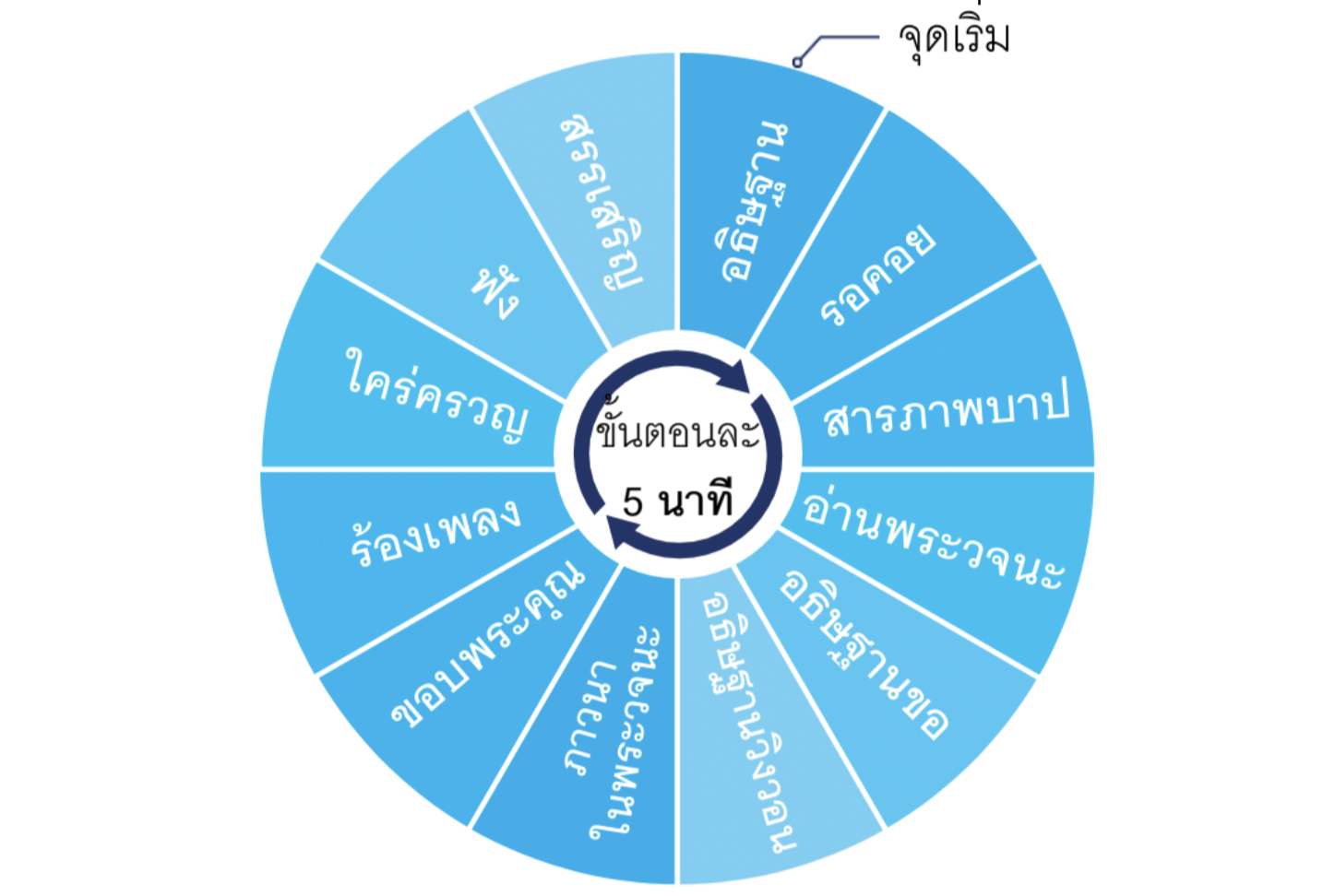 prayer cycle