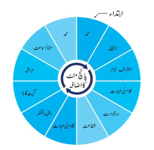 prayer cycle