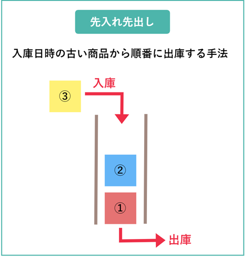 在庫管理_先入れ先出し_02.png