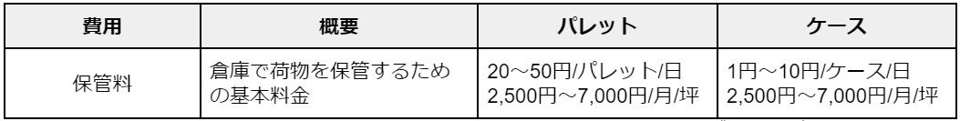 11物流倉庫保管料.jpg