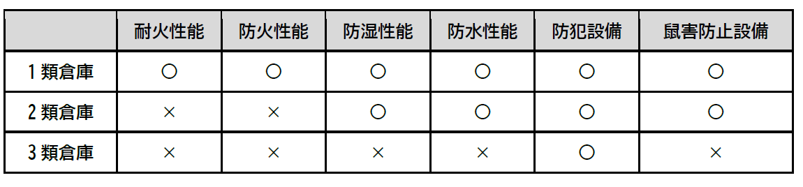 1類倉庫＿2類倉庫＿3類倉庫.png