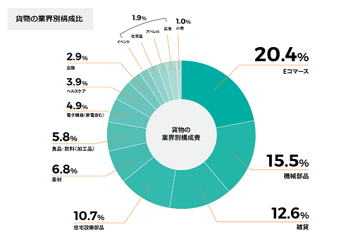 貨物の業界別構成_3.png