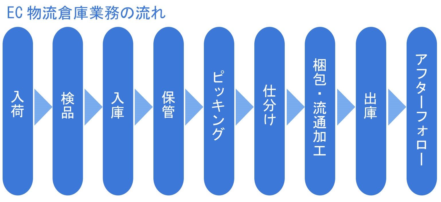 EC物流業務の流れ.jpg