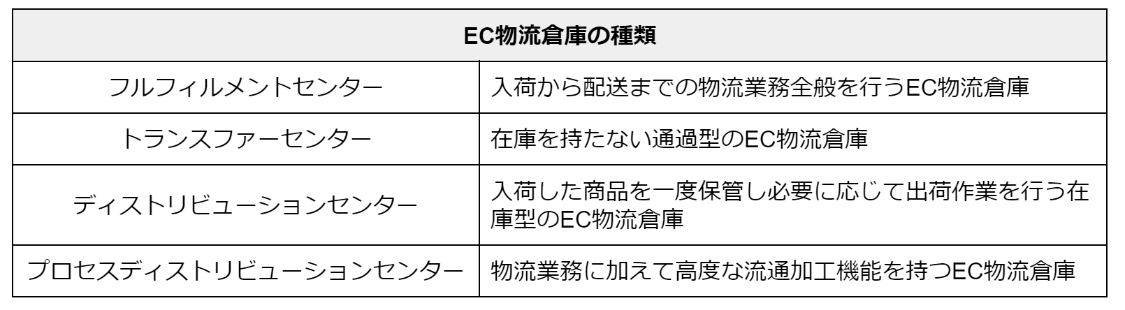 EC物流倉庫＿種類.png