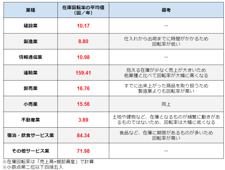 Figure15. 在庫回転率　業種別.png