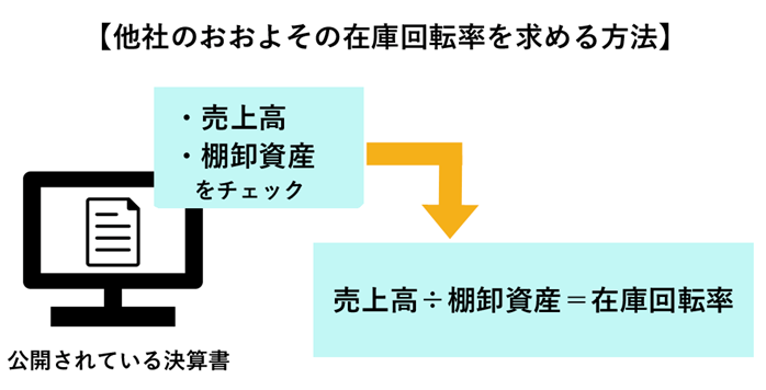 Figure17. 在庫回転率　他社.png