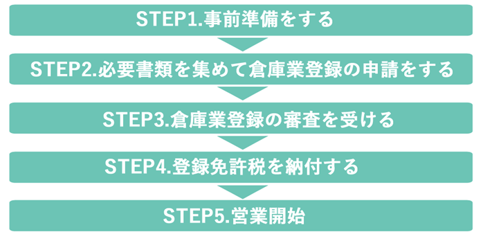 Figure22. 倉庫業 開業　ステップ.png