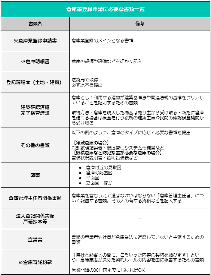 Figure25. 倉庫業登録申請 書類.png