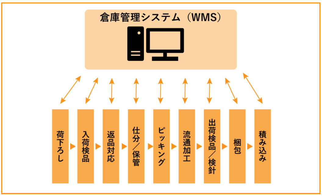 Figure26. アパレル 業務 システム 連携.png