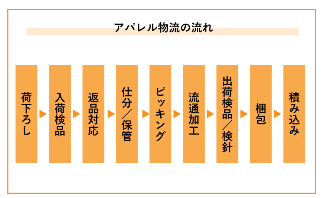 Figure2. アパレル 物流 流れ.png