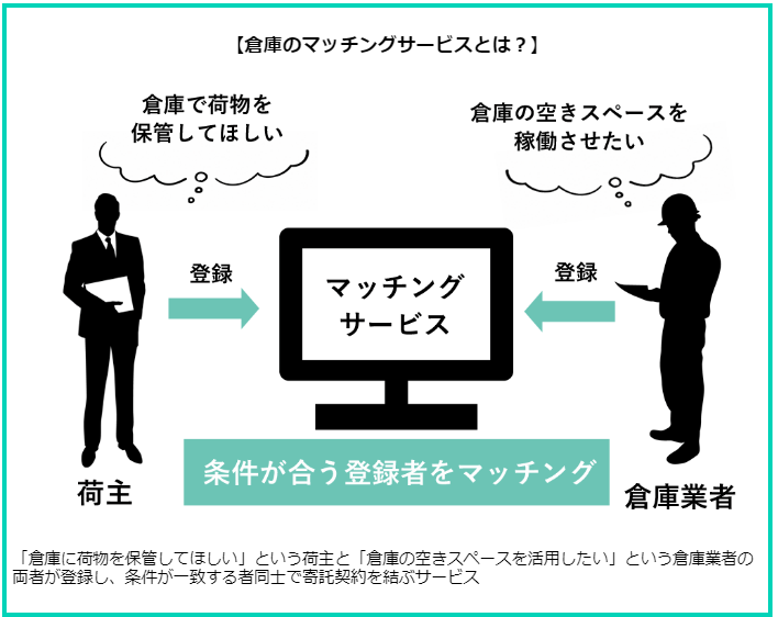 Figure30. 倉庫マッチングサービスとは.png