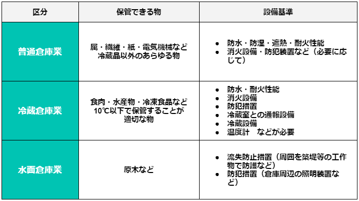 Figure32. 倉庫業　区分.png