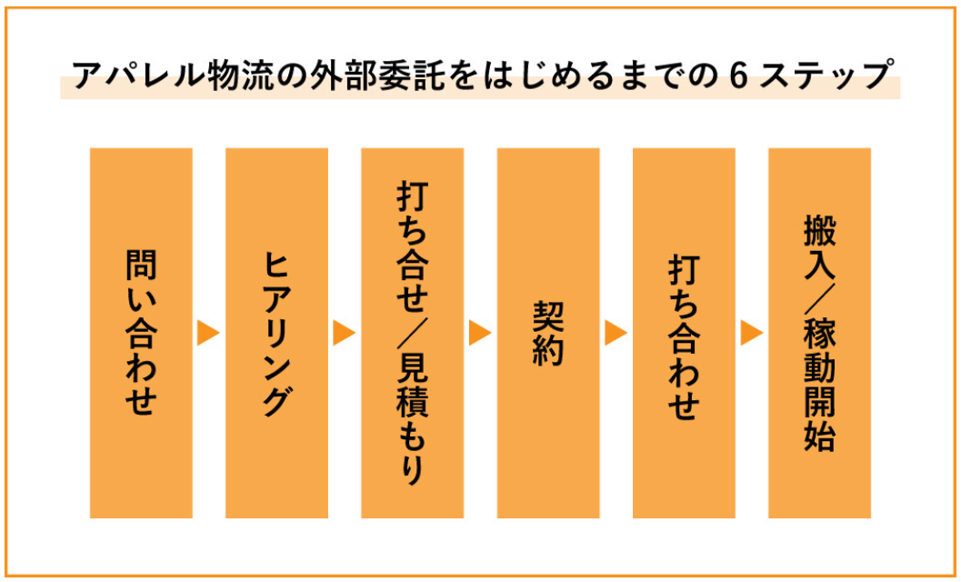 Figure37. 倉庫 外部委託 流れ.png