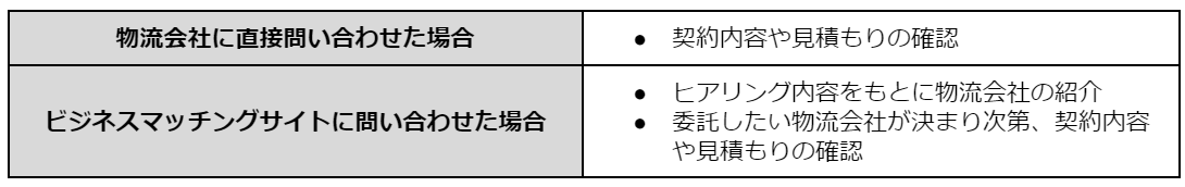 Figure40. 外部倉庫 契約 フロー.png