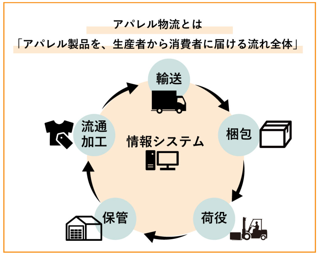 Figure4. アパレル 物流 全体図.png