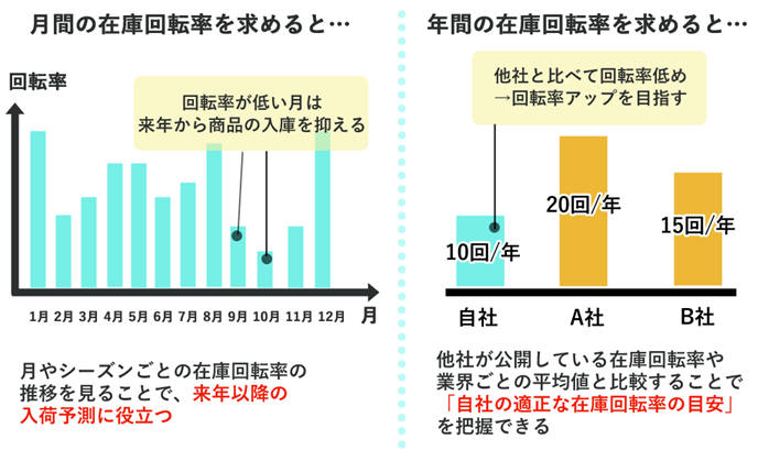 Figure8. 在庫回転率　月間　年間.png