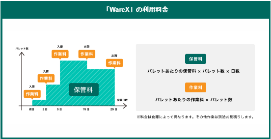 ㉚WareX_利用料金_保管料_パレット.png