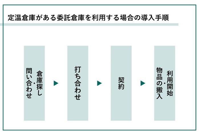 定温倉庫_委託倉庫_倉庫探し_物品_搬入_利用.jpg