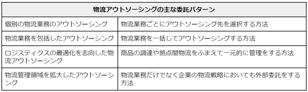 物流アウトソーシングの主な委託パターン.jpg