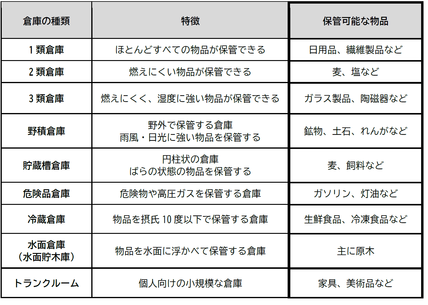 倉庫の種類＿保管可能な貨物.png