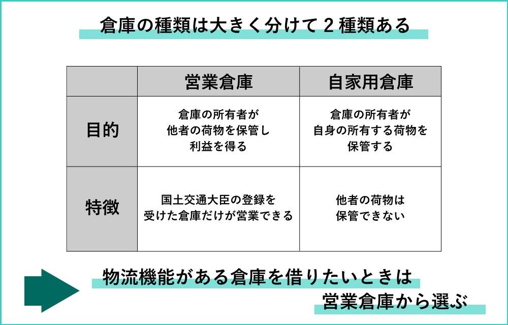 営業倉庫と自家倉庫.jpg