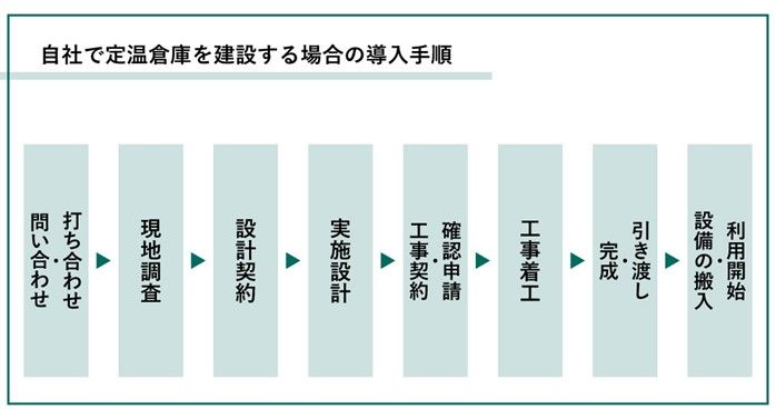 定温倉庫_建設_自社倉庫_自家倉庫_倉庫設備.jpg