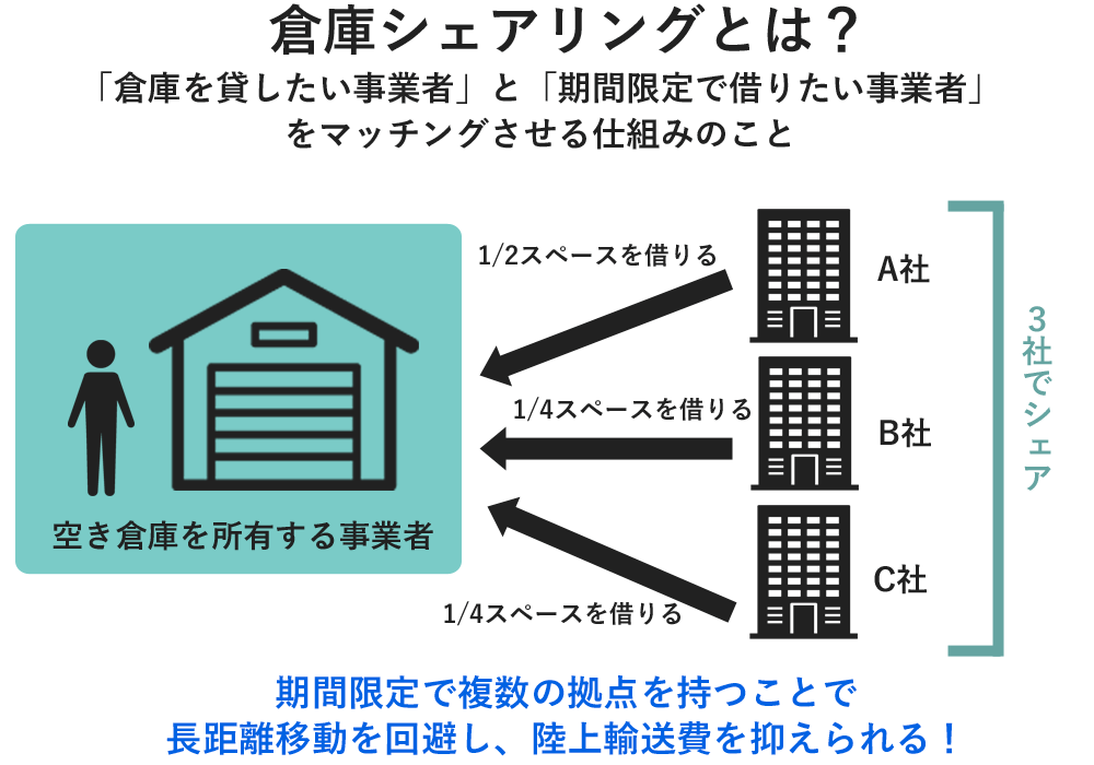 figure26. 倉庫シェアリング 図.png