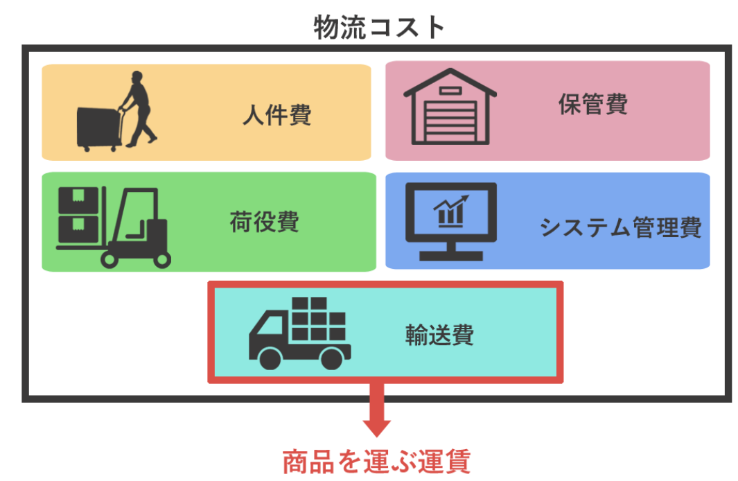 figure3. 物流コスト 内訳.png